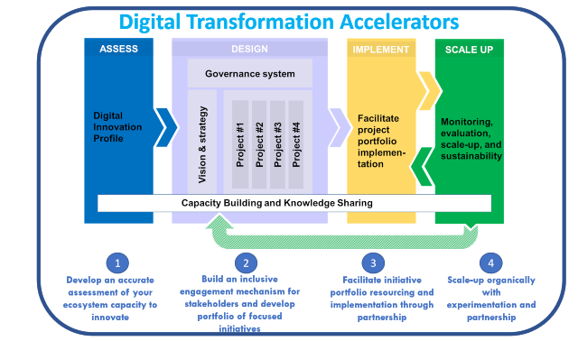 Digital Transformation Accelerators